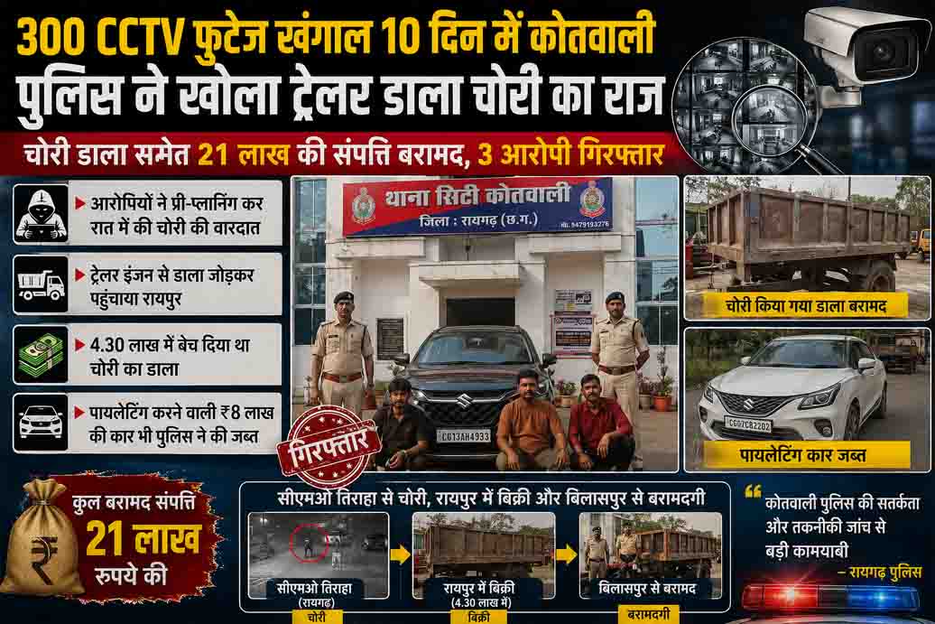 300 CCTV फुटेज खंगाल 10 दिन में कोतवाली पुलिस ने खोला ट्रेलर डाला चोरी का राज, चोरी डाला समेत 21 लाख की संपत्ति बरामद, 3 आरोपी गिरफ्तार